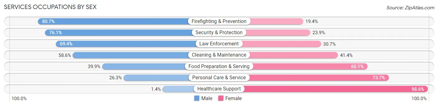 Services Occupations by Sex in Zip Code 98664