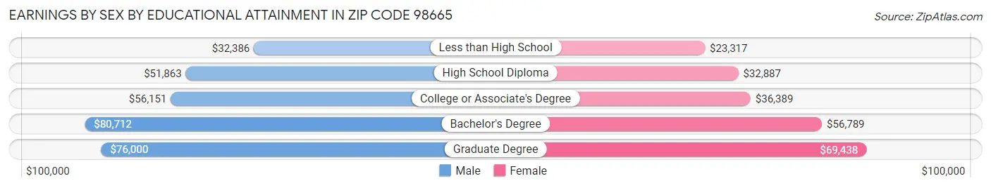 Earnings by Sex by Educational Attainment in Zip Code 98665