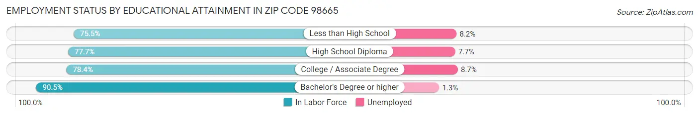 Employment Status by Educational Attainment in Zip Code 98665