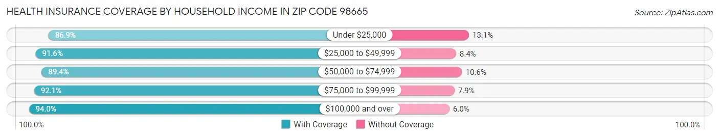 Health Insurance Coverage by Household Income in Zip Code 98665