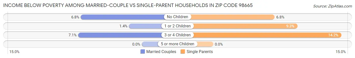 Income Below Poverty Among Married-Couple vs Single-Parent Households in Zip Code 98665