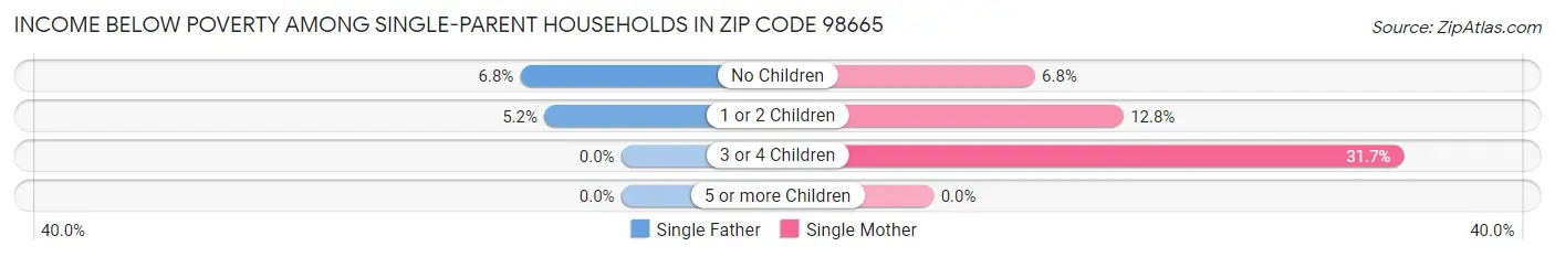 Income Below Poverty Among Single-Parent Households in Zip Code 98665