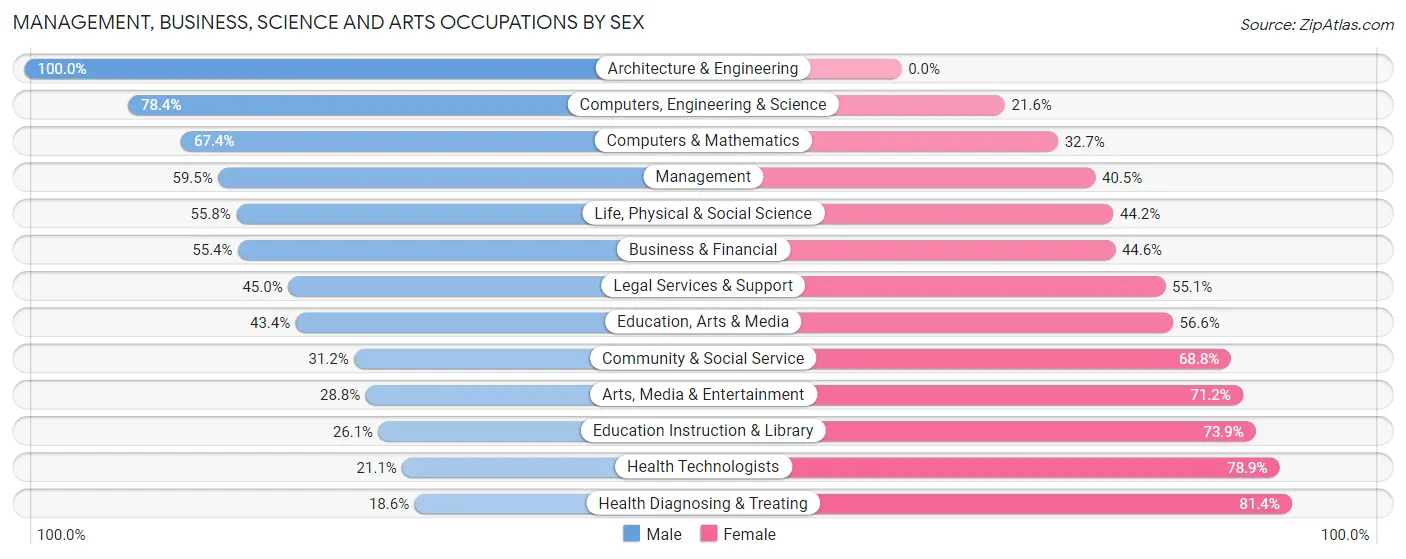 Management, Business, Science and Arts Occupations by Sex in Zip Code 98665