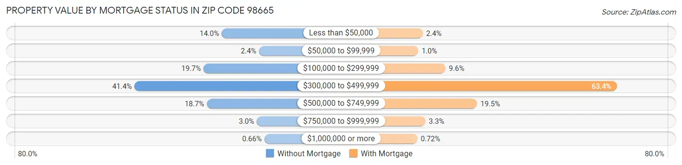 Property Value by Mortgage Status in Zip Code 98665