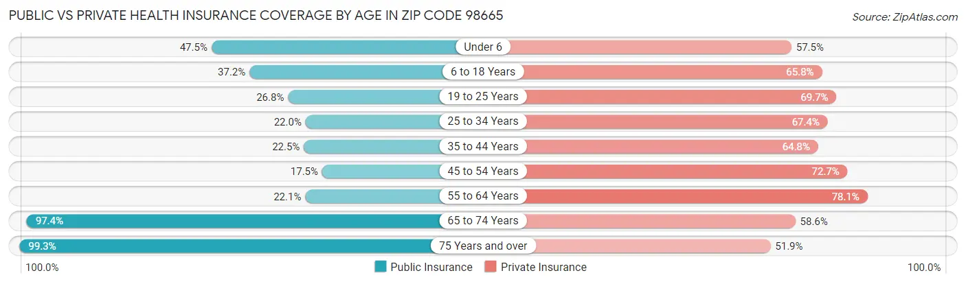 Public vs Private Health Insurance Coverage by Age in Zip Code 98665