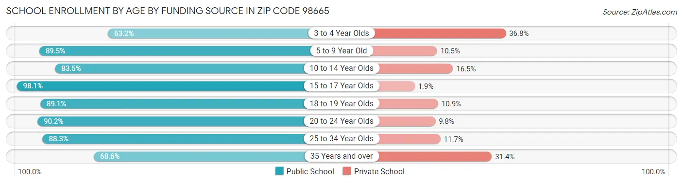 School Enrollment by Age by Funding Source in Zip Code 98665