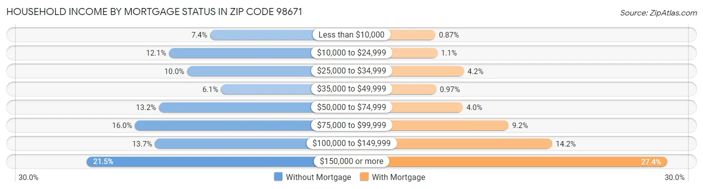 Household Income by Mortgage Status in Zip Code 98671