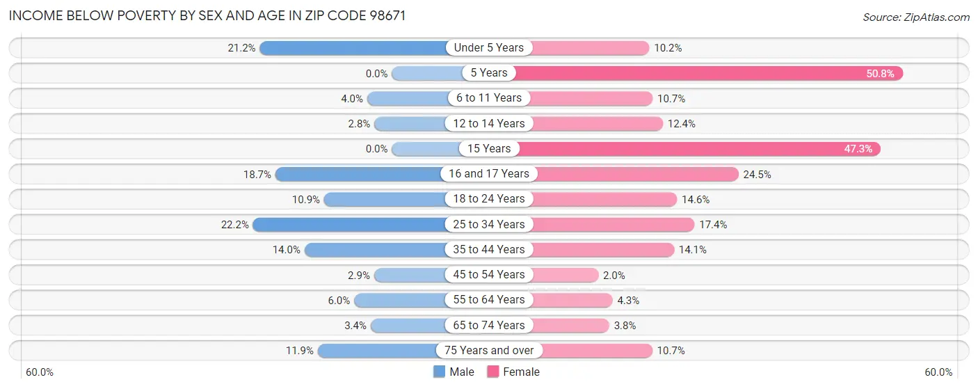 Income Below Poverty by Sex and Age in Zip Code 98671