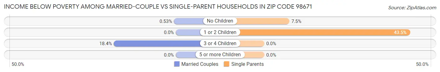 Income Below Poverty Among Married-Couple vs Single-Parent Households in Zip Code 98671
