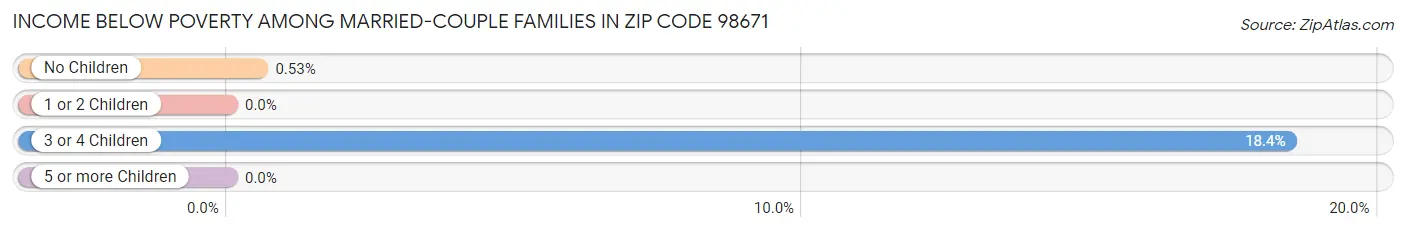 Income Below Poverty Among Married-Couple Families in Zip Code 98671