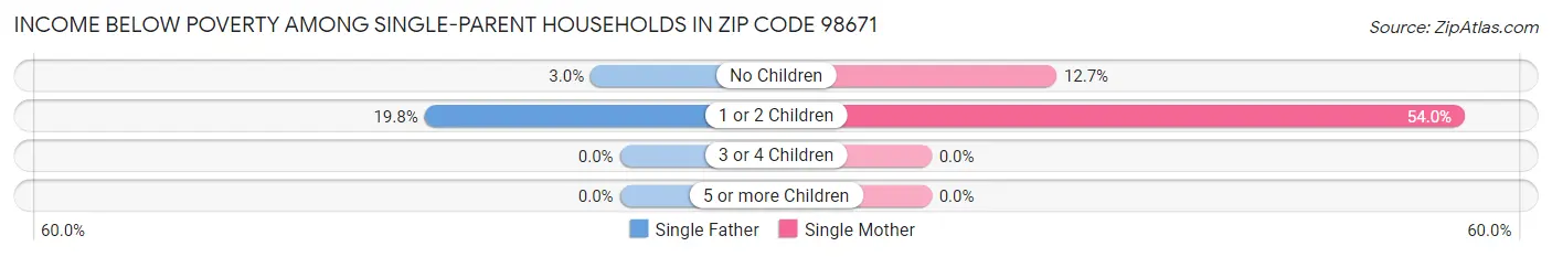 Income Below Poverty Among Single-Parent Households in Zip Code 98671