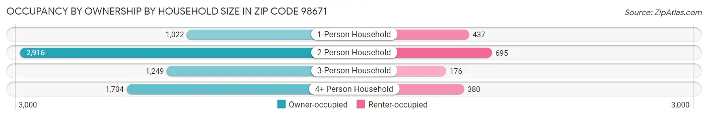 Occupancy by Ownership by Household Size in Zip Code 98671