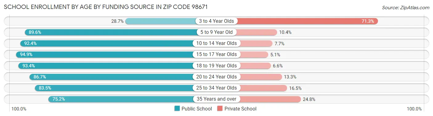 School Enrollment by Age by Funding Source in Zip Code 98671