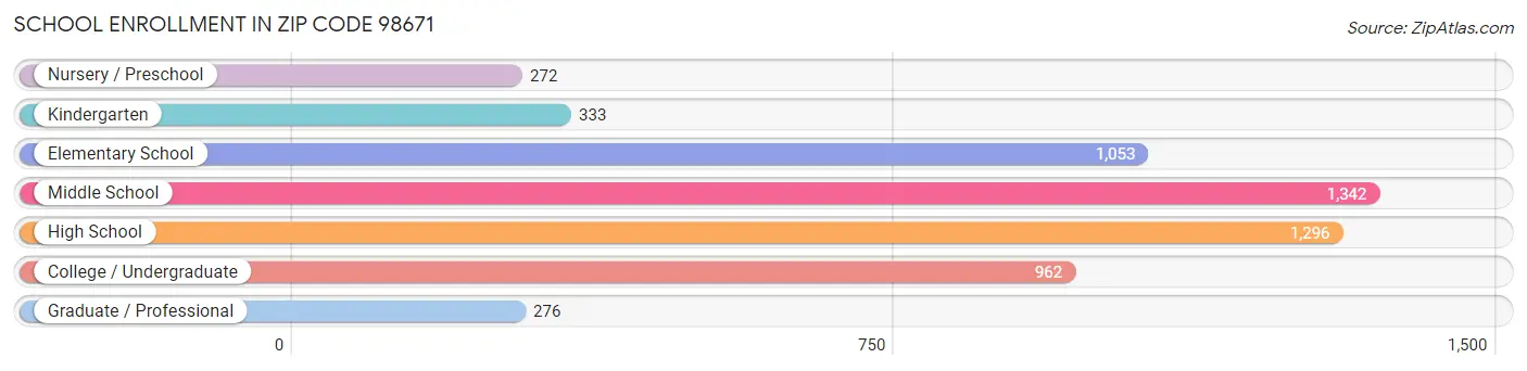 School Enrollment in Zip Code 98671