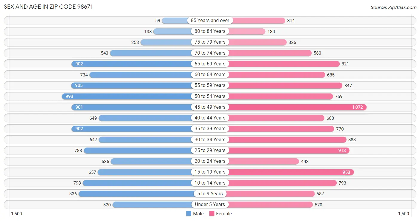 Sex and Age in Zip Code 98671