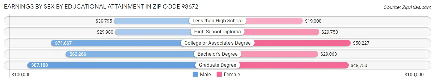 Earnings by Sex by Educational Attainment in Zip Code 98672