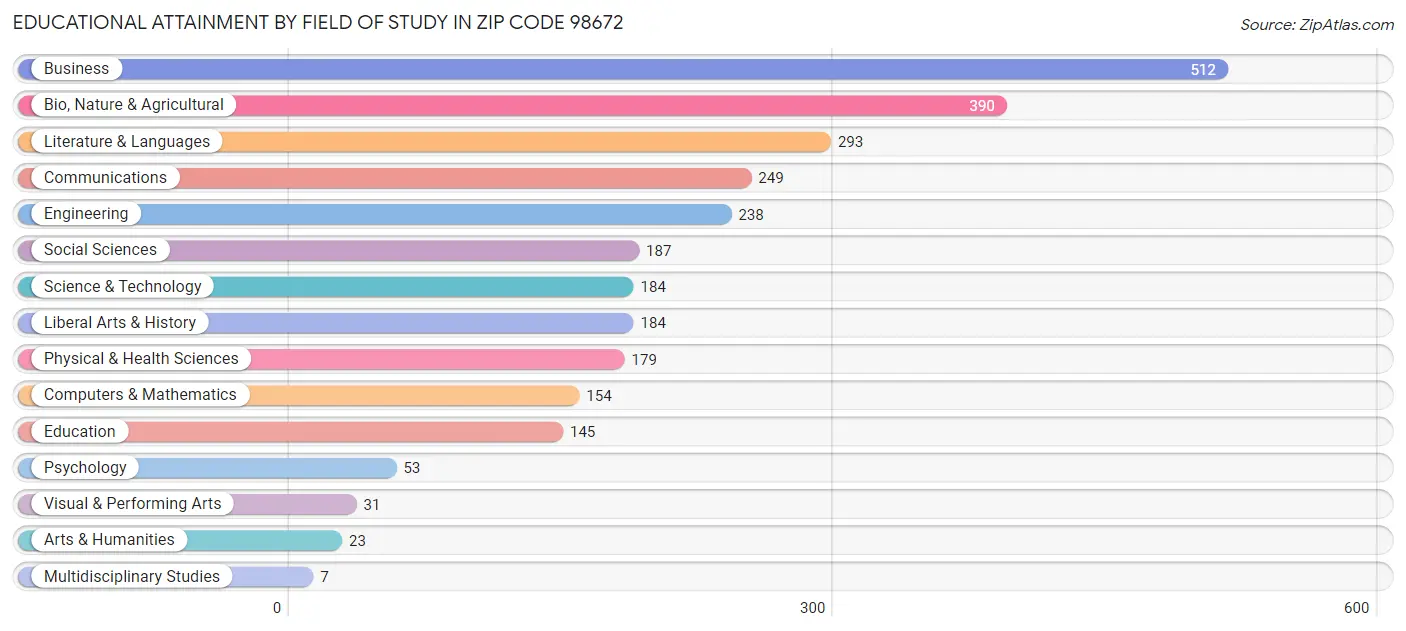 Educational Attainment by Field of Study in Zip Code 98672