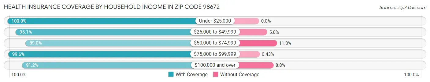 Health Insurance Coverage by Household Income in Zip Code 98672