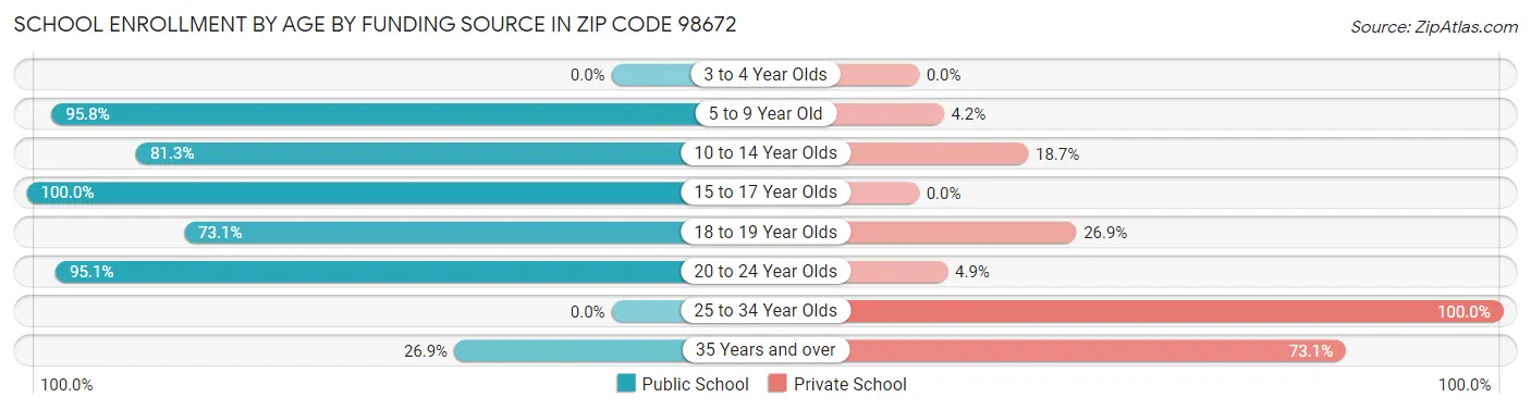 School Enrollment by Age by Funding Source in Zip Code 98672