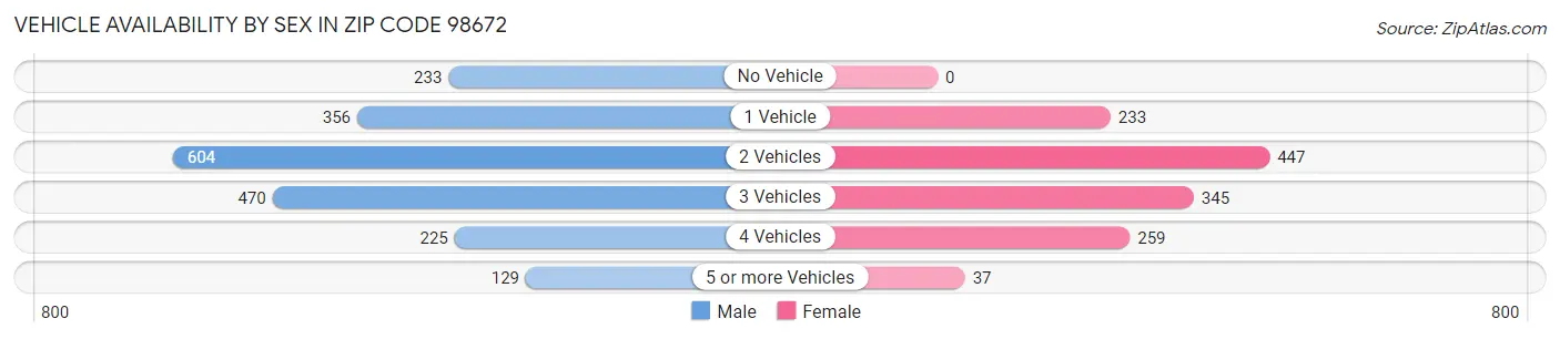 Vehicle Availability by Sex in Zip Code 98672