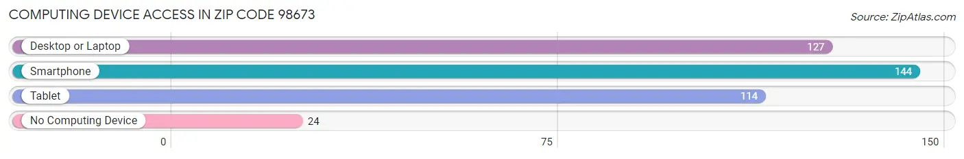 Computing Device Access in Zip Code 98673
