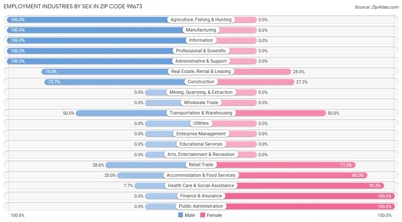 Employment Industries by Sex in Zip Code 98673