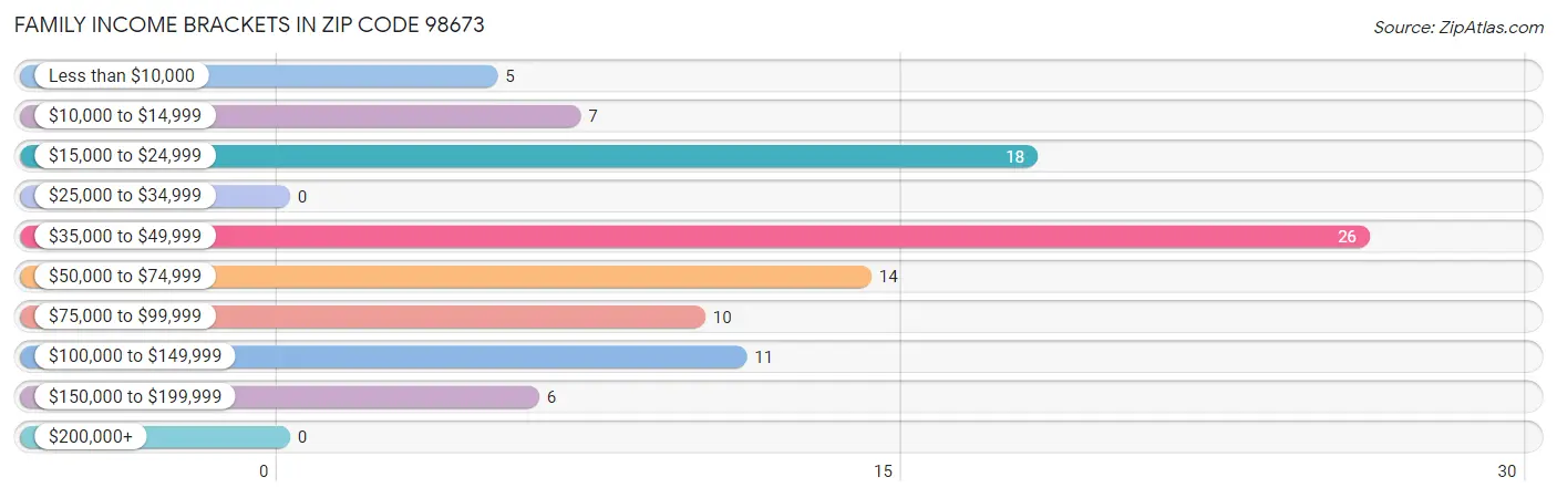 Family Income Brackets in Zip Code 98673