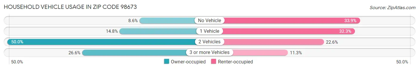 Household Vehicle Usage in Zip Code 98673