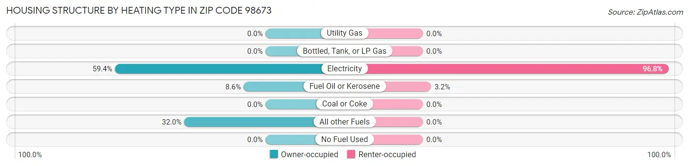 Housing Structure by Heating Type in Zip Code 98673