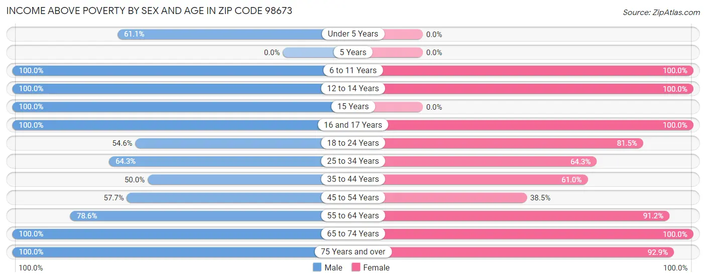 Income Above Poverty by Sex and Age in Zip Code 98673