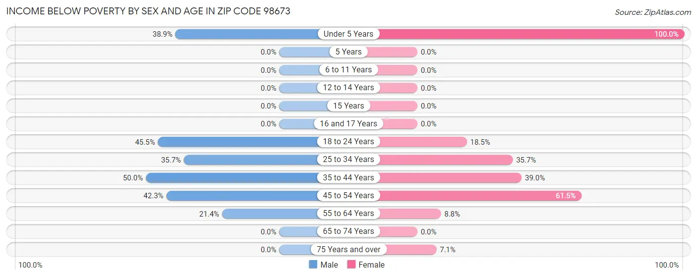 Income Below Poverty by Sex and Age in Zip Code 98673