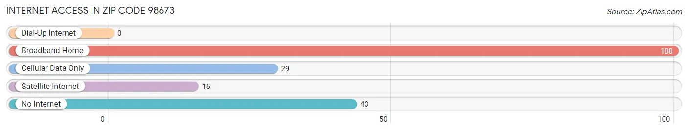 Internet Access in Zip Code 98673