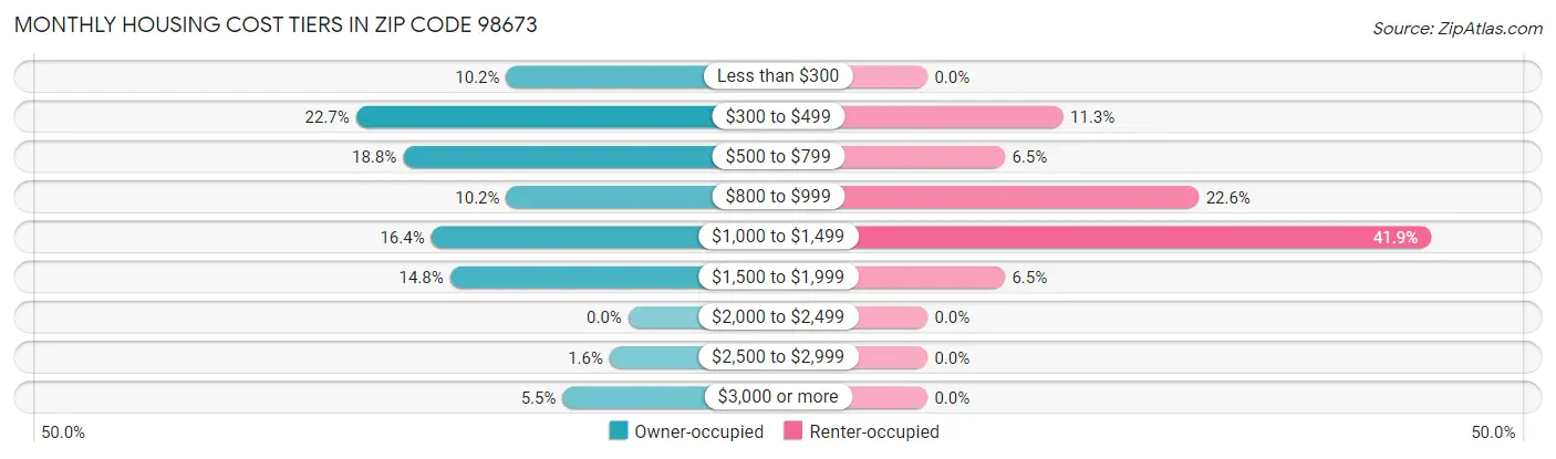 Monthly Housing Cost Tiers in Zip Code 98673