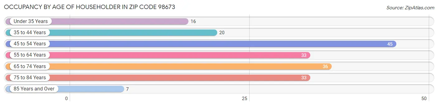 Occupancy by Age of Householder in Zip Code 98673