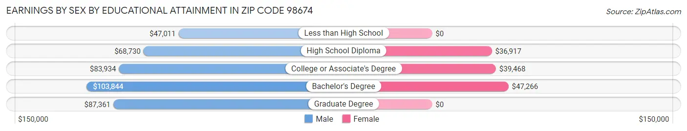 Earnings by Sex by Educational Attainment in Zip Code 98674