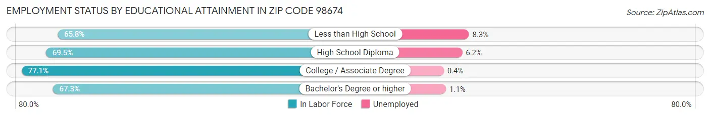 Employment Status by Educational Attainment in Zip Code 98674