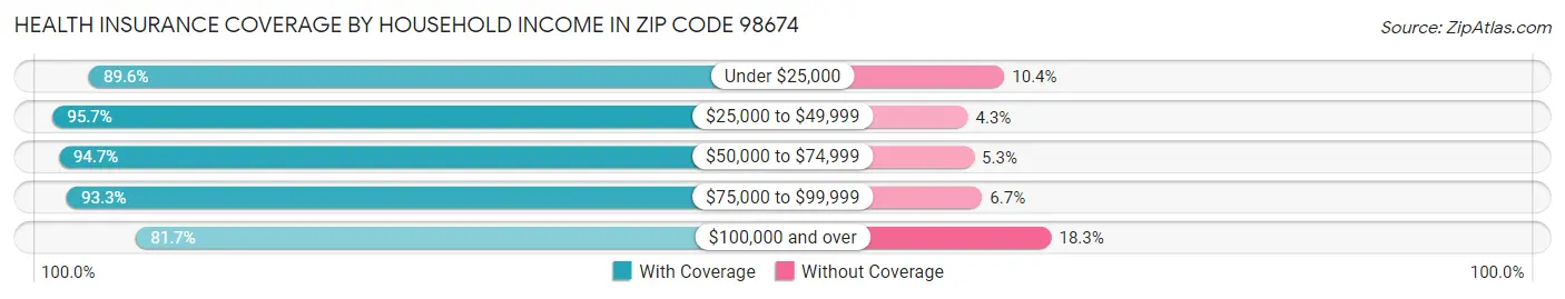 Health Insurance Coverage by Household Income in Zip Code 98674