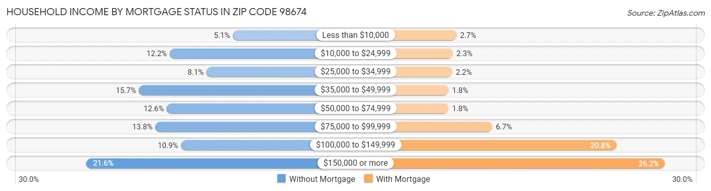 Household Income by Mortgage Status in Zip Code 98674