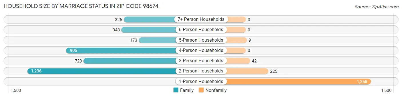Household Size by Marriage Status in Zip Code 98674