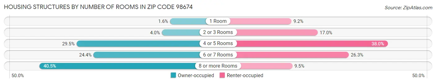 Housing Structures by Number of Rooms in Zip Code 98674