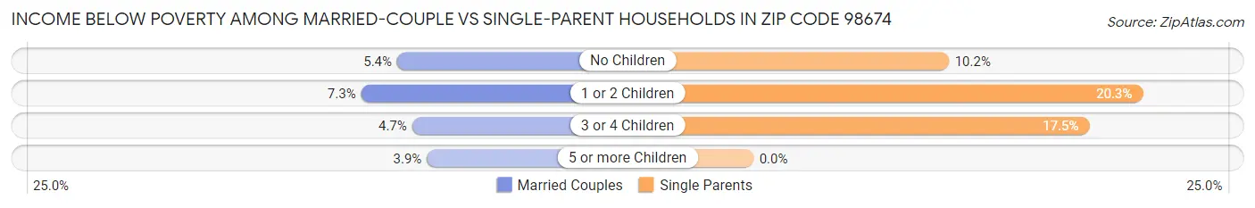 Income Below Poverty Among Married-Couple vs Single-Parent Households in Zip Code 98674