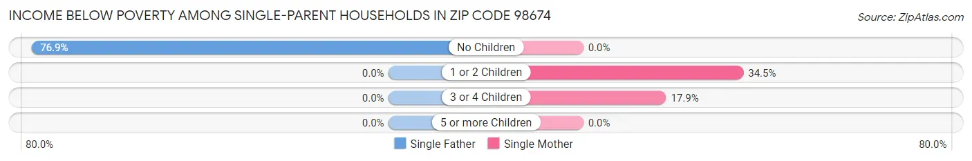 Income Below Poverty Among Single-Parent Households in Zip Code 98674
