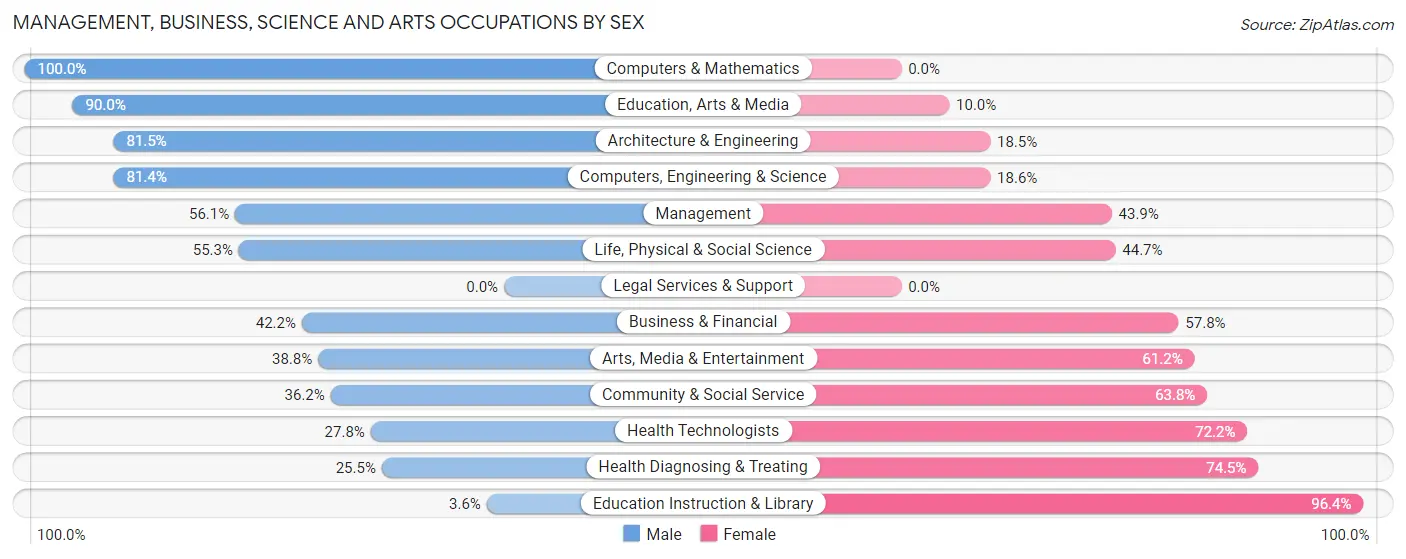 Management, Business, Science and Arts Occupations by Sex in Zip Code 98674
