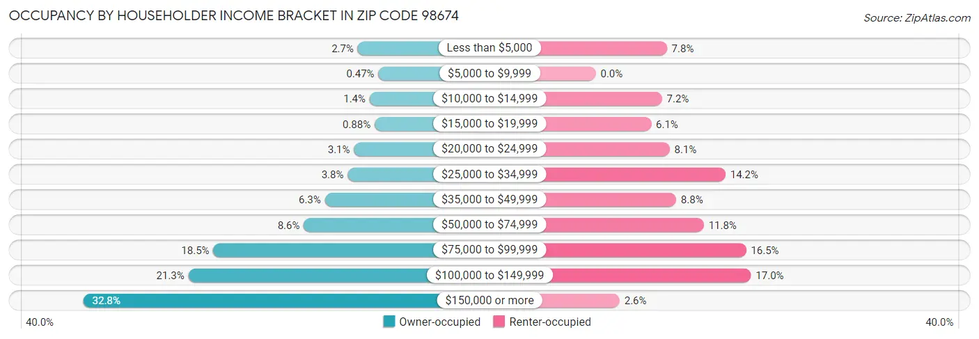 Occupancy by Householder Income Bracket in Zip Code 98674