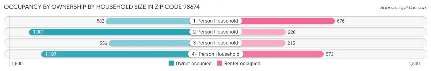 Occupancy by Ownership by Household Size in Zip Code 98674