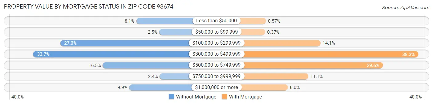 Property Value by Mortgage Status in Zip Code 98674