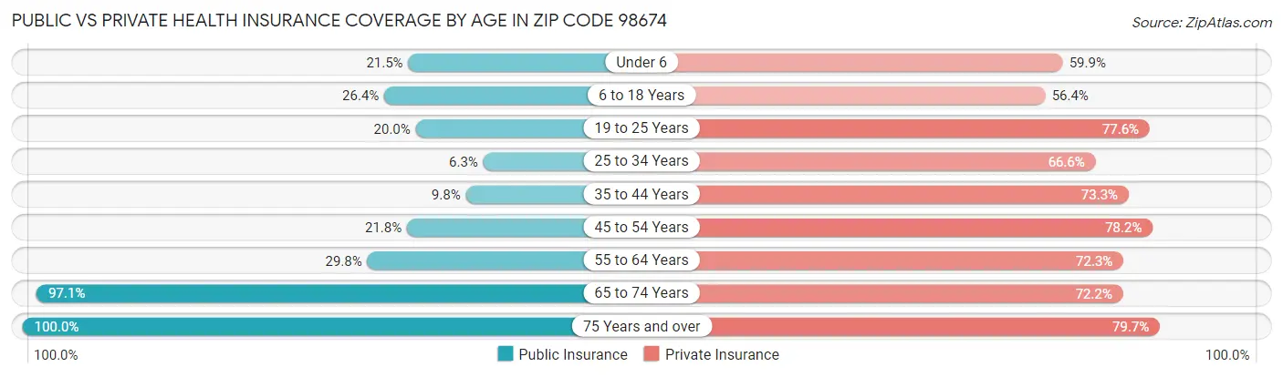 Public vs Private Health Insurance Coverage by Age in Zip Code 98674