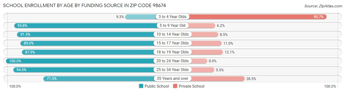 School Enrollment by Age by Funding Source in Zip Code 98674
