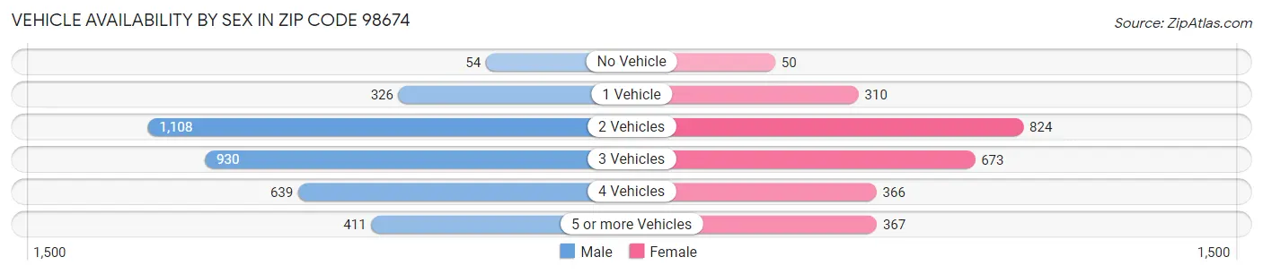 Vehicle Availability by Sex in Zip Code 98674