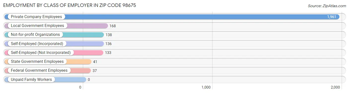 Employment by Class of Employer in Zip Code 98675